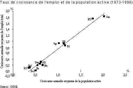 Taux de croissance de l'emploi et de la population active (1973-1996)